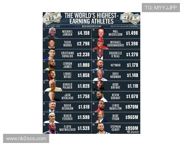 全球足球明星收入排行揭晓谁是总收入最高的球员